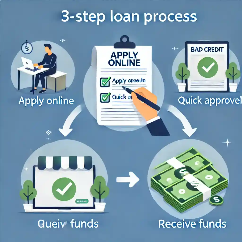 Easy 3-step loan process for bad credit borrowers