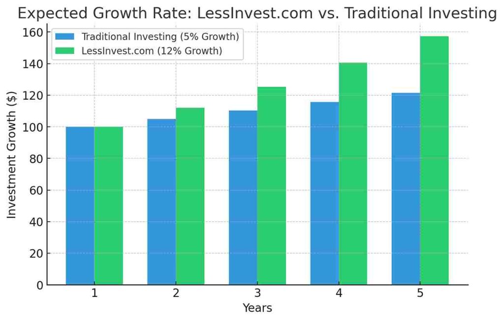 Expected Growth Rate: LessInvest.com vs. Traditional Investing