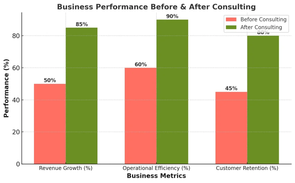 To illustrate the impact, here’s a comparison of business performance before and after consulting intervention: